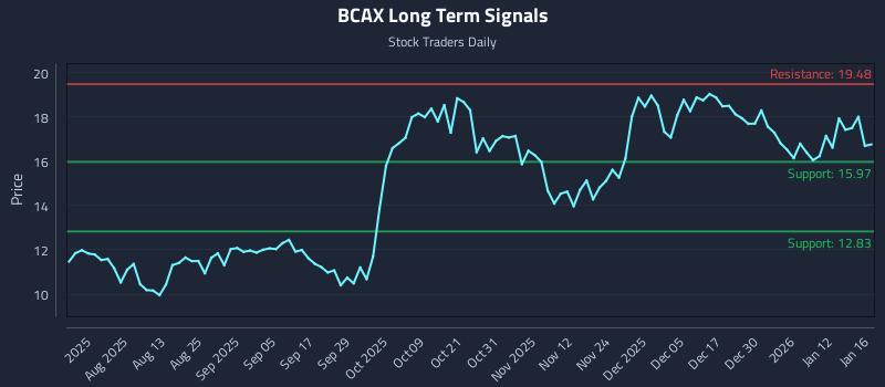 BCAX Long Term Analysis for January 18 2026