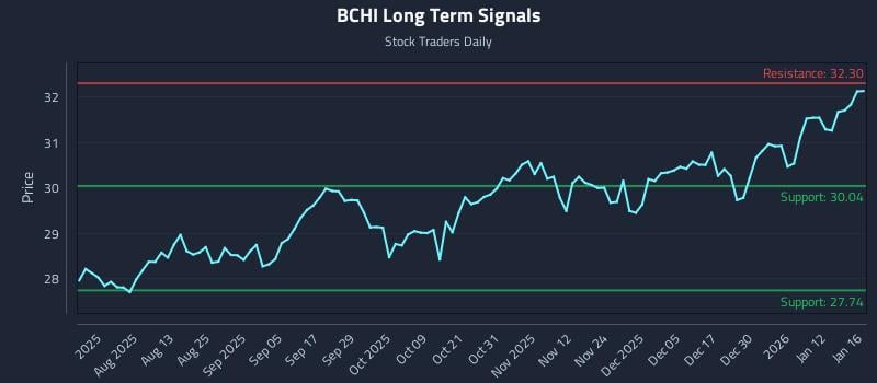 BCHI Long Term Analysis for January 18 2026