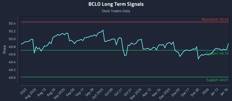 BCLO Long Term Analysis for January 18 2026