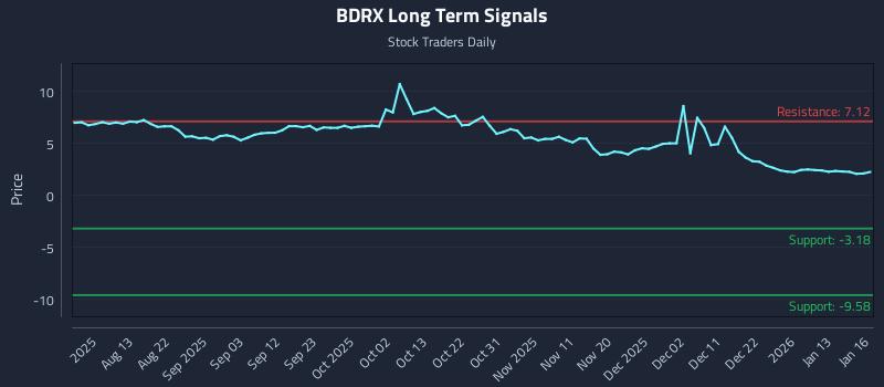 BDRX Long Term Analysis for January 18 2026 BDRX Long Term Analysis for January 18 2026
