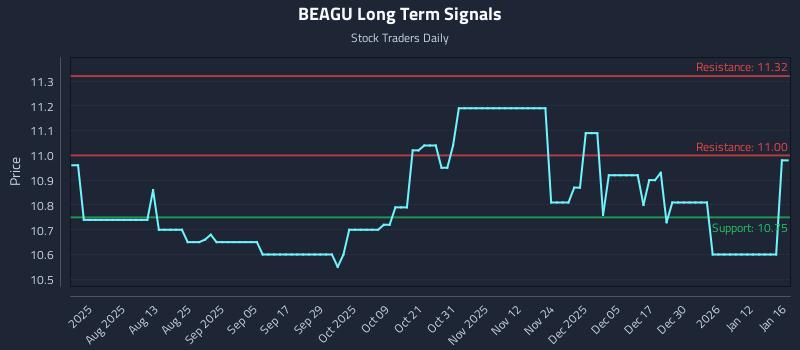 BEAGU Long Term Analysis for January 18 2026