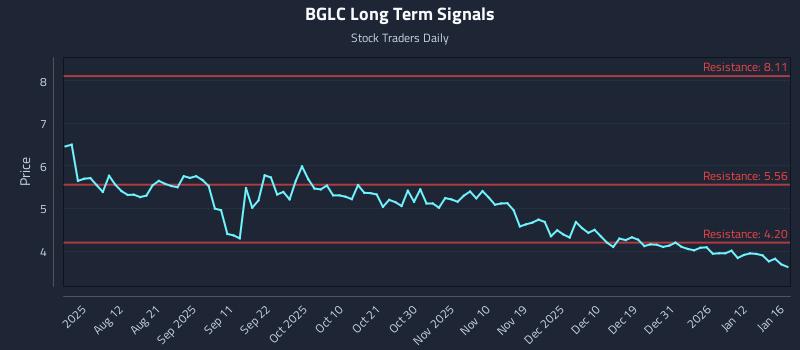 BGLC Long Term Analysis for January 18 2026 BGLC Long Term Analysis for January 18 2026