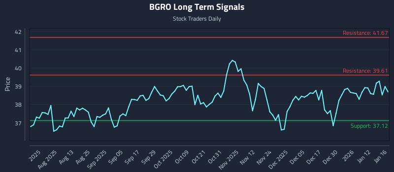 BGRO Long Term Analysis for January 18 2026