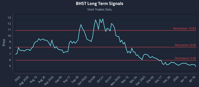 BHST Long Term Analysis for January 18 2026