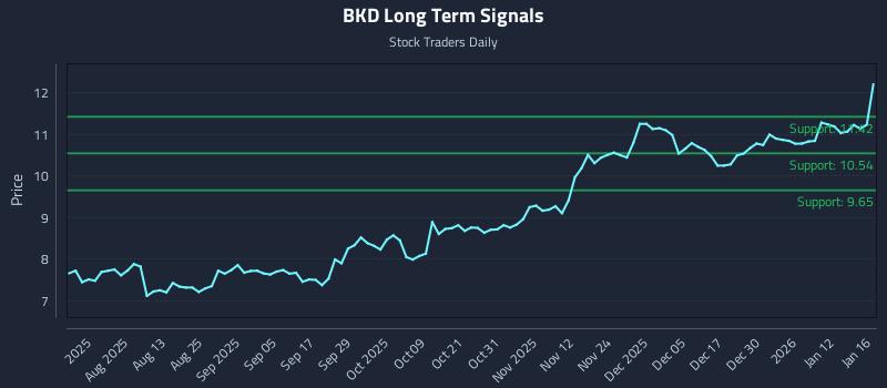 BKD Long Term Analysis for January 18 2026