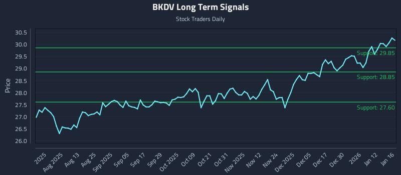 BKDV Long Term Analysis for January 18 2026