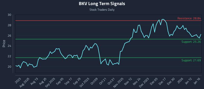 BKV Long Term Analysis for January 18 2026