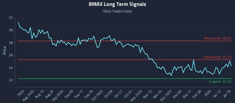 BMAX Long Term Analysis for January 18 2026 BMAX Long Term Analysis for January 18 2026