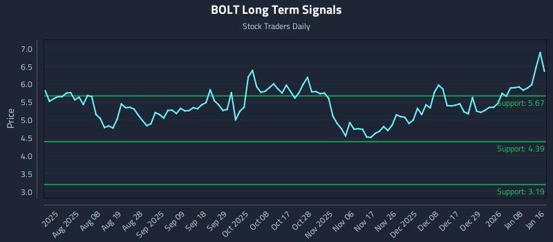 BOLT Long Term Analysis for January 18 2026