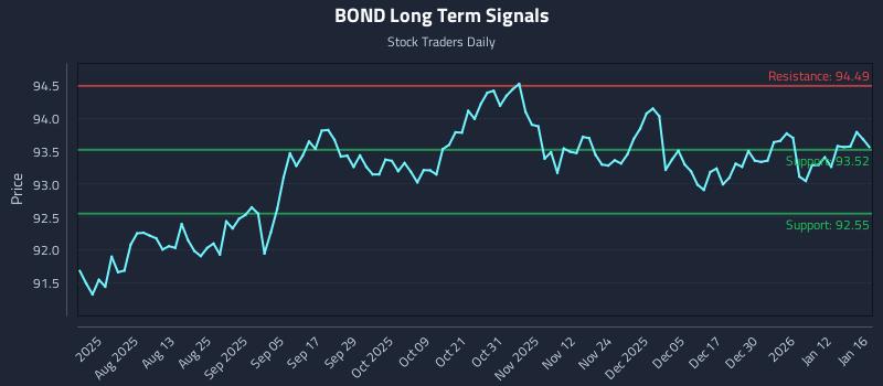 BOND Long Term Analysis for January 18 2026