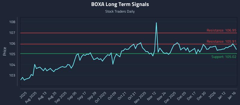 BOXA Long Term Analysis for January 18 2026