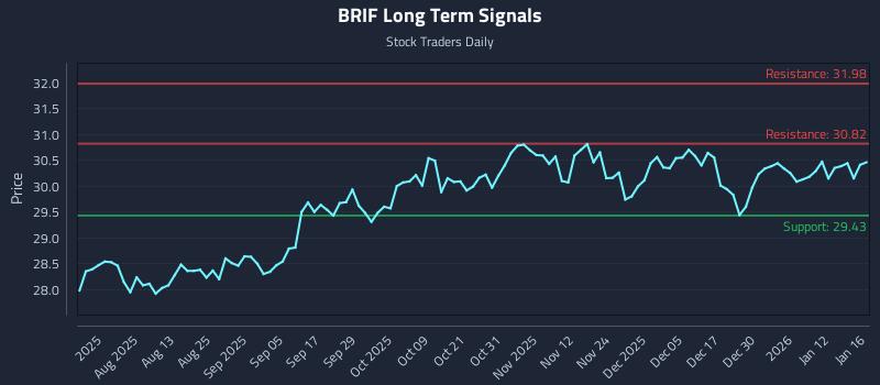 BRIF Long Term Analysis for January 18 2026