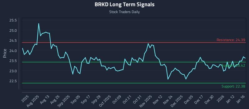 BRKD Long Term Analysis for January 18 2026