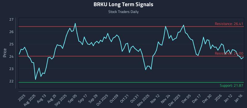 BRKU Long Term Analysis for January 18 2026