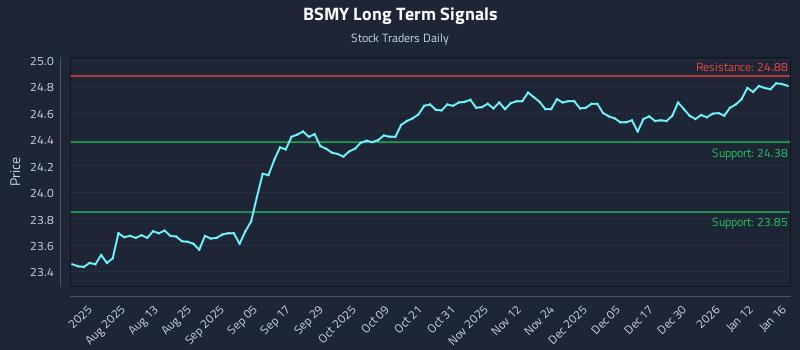 BSMY Long Term Analysis for January 18 2026 BSMY Long Term Analysis for January 18 2026