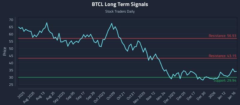 BTCL Long Term Analysis for January 18 2026 BTCL Long Term Analysis for January 18 2026