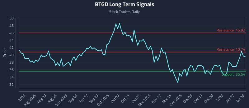 BTGD Long Term Analysis for January 18 2026