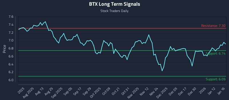 BTX Long Term Analysis for January 18 2026 BTX Long Term Analysis for January 18 2026