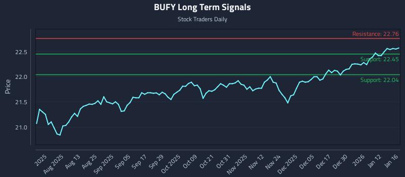 BUFY Long Term Analysis for January 18 2026 BUFY Long Term Analysis for January 18 2026