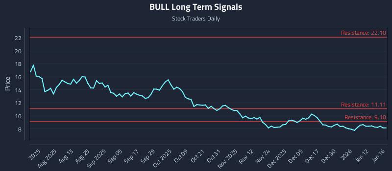 BULL Long Term Analysis for January 18 2026 BULL Long Term Analysis for January 18 2026