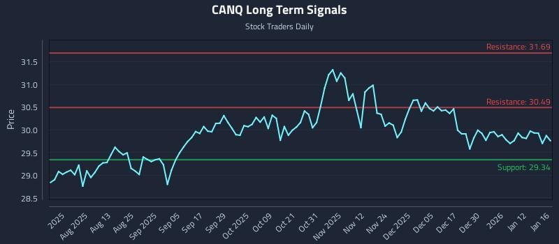 CANQ Long Term Analysis for January 18 2026