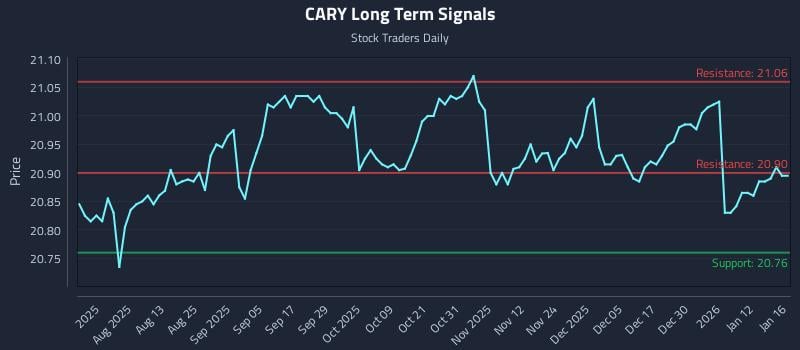 CARY Long Term Analysis for January 18 2026 CARY Long Term Analysis for January 18 2026