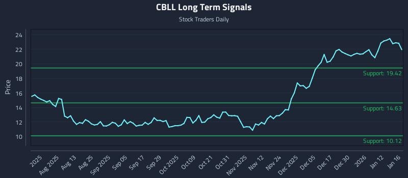 CBLL Long Term Analysis for January 18 2026