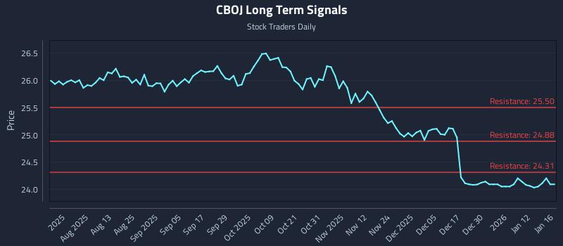 CBOJ Long Term Analysis for January 18 2026 CBOJ Long Term Analysis for January 18 2026