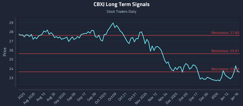 CBXJ Long Term Analysis for January 18 2026