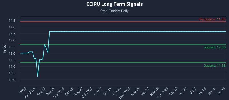 CCIRU Long Term Analysis for January 18 2026
