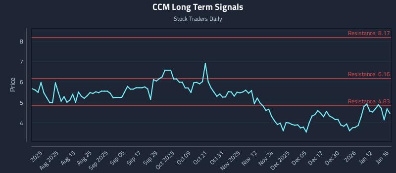 CCM Long Term Analysis for January 18 2026