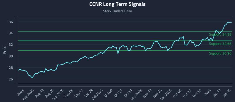 CCNR Long Term Analysis for January 18 2026