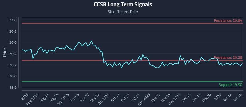 CCSB Long Term Analysis for January 18 2026