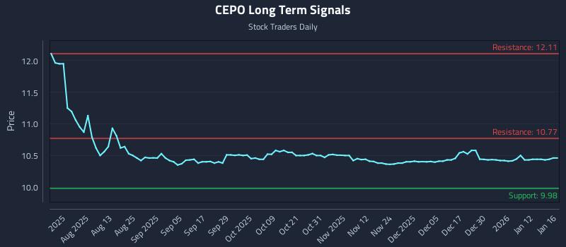 CEPO Long Term Analysis for January 18 2026