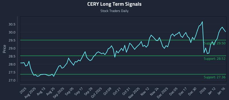 CERY Long Term Analysis for January 18 2026