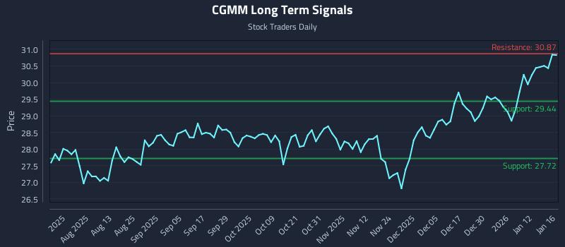 CGMM Long Term Analysis for January 18 2026 CGMM Long Term Analysis for January 18 2026