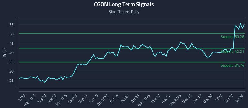 CGON Long Term Analysis for January 18 2026 CGON Long Term Analysis for January 18 2026