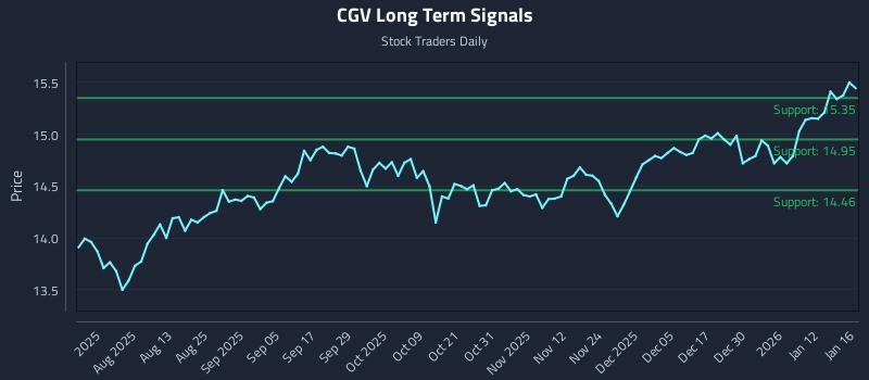 CGV Long Term Analysis for January 18 2026 CGV Long Term Analysis for January 18 2026
