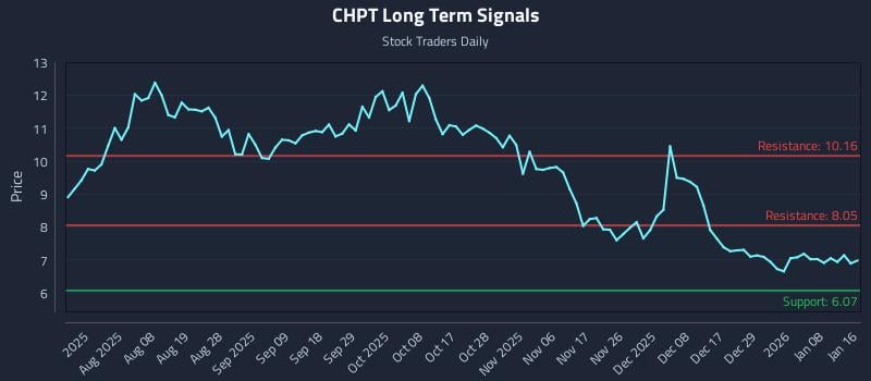 CHPT Long Term Analysis for January 18 2026