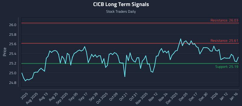 CICB Long Term Analysis for January 18 2026