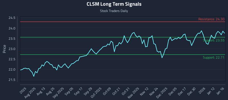 CLSM Long Term Analysis for January 18 2026