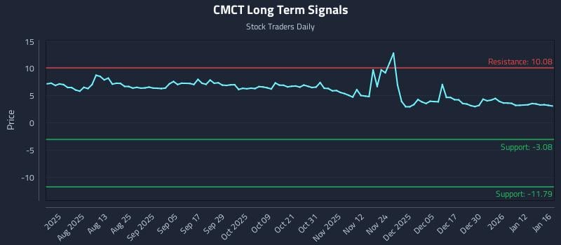 CMCT Long Term Analysis for January 18 2026 CMCT Long Term Analysis for January 18 2026