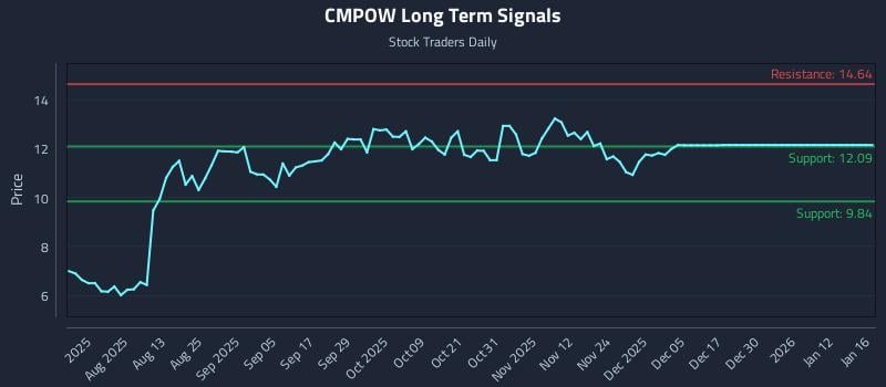 CMPOW Long Term Analysis for January 18 2026