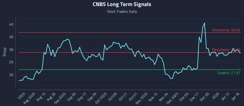 CNBS Long Term Analysis for January 18 2026 CNBS Long Term Analysis for January 18 2026