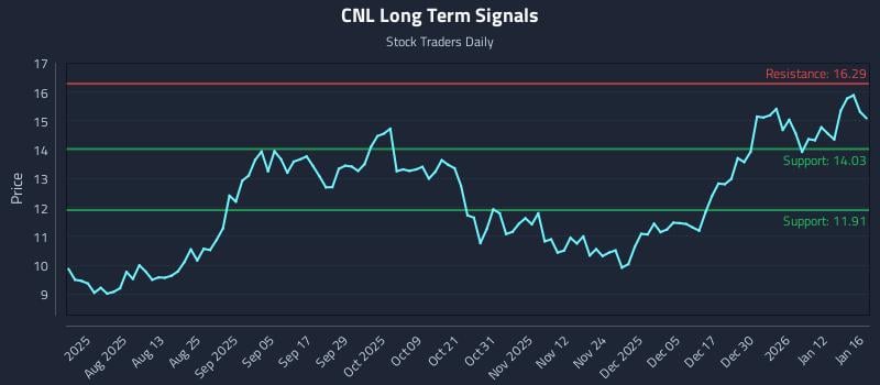 CNL Long Term Analysis for January 18 2026