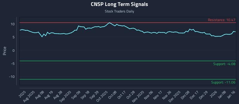 CNSP Long Term Analysis for January 18 2026
