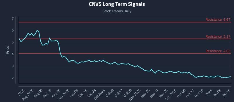 CNVS Long Term Analysis for January 18 2026 CNVS Long Term Analysis for January 18 2026