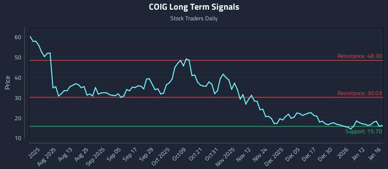 COIG Long Term Analysis for January 18 2026