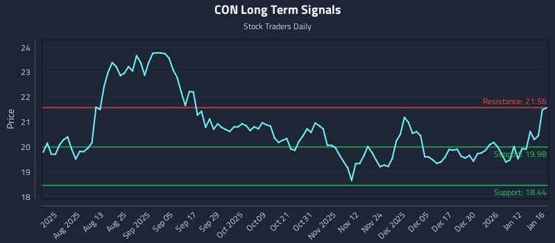 CON Long Term Analysis for January 18 2026 CON Long Term Analysis for January 18 2026