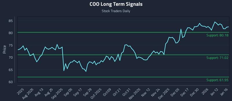 COO Long Term Analysis for January 18 2026